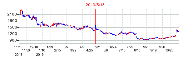 2019年5月13日 14:53前後のの株価チャート